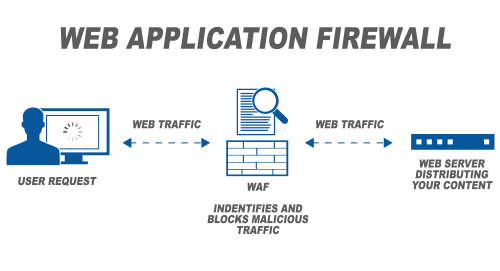 Web Application Firewall